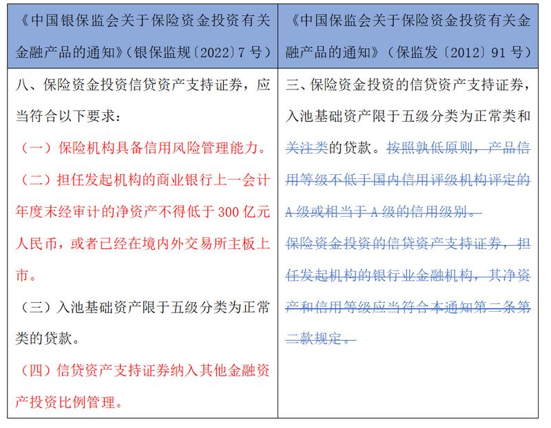 保险资金金融产品,保险基金权益类投资