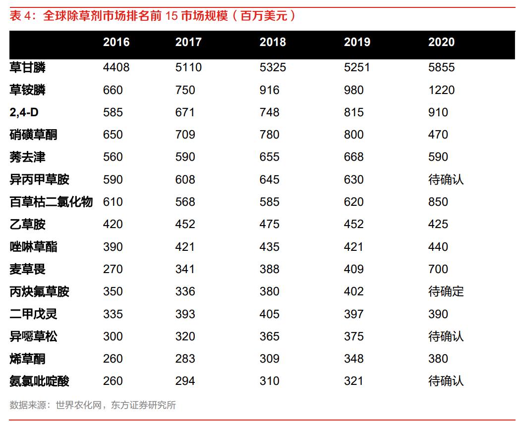 二甲戊灵和贝斯美,贝斯美二甲戊灵