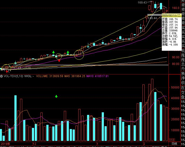 教你怎样炒股票,新手炒股票掌握买卖技巧