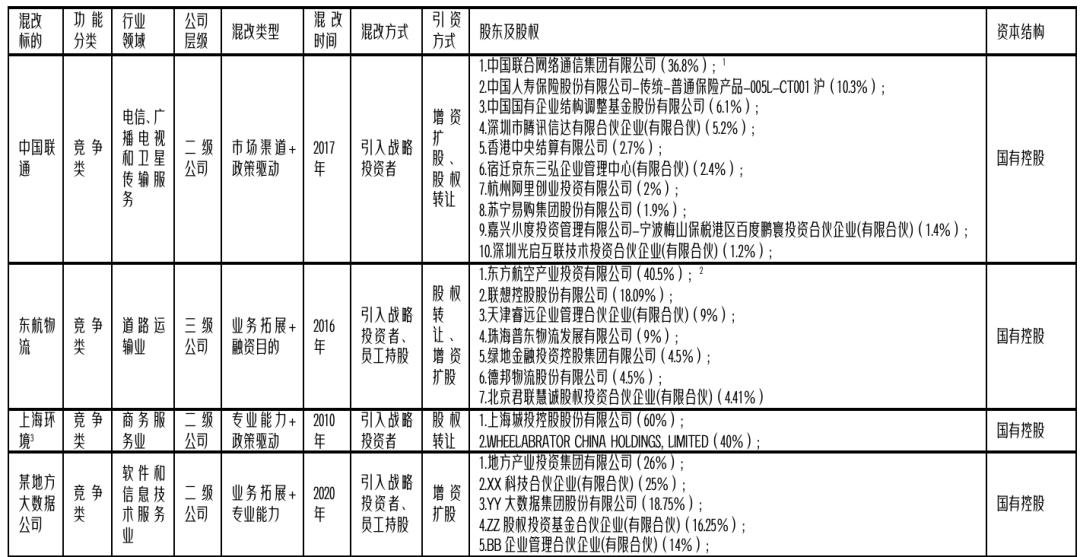企业混改下一步工作具体举措,混改企业差异化管控经验总结