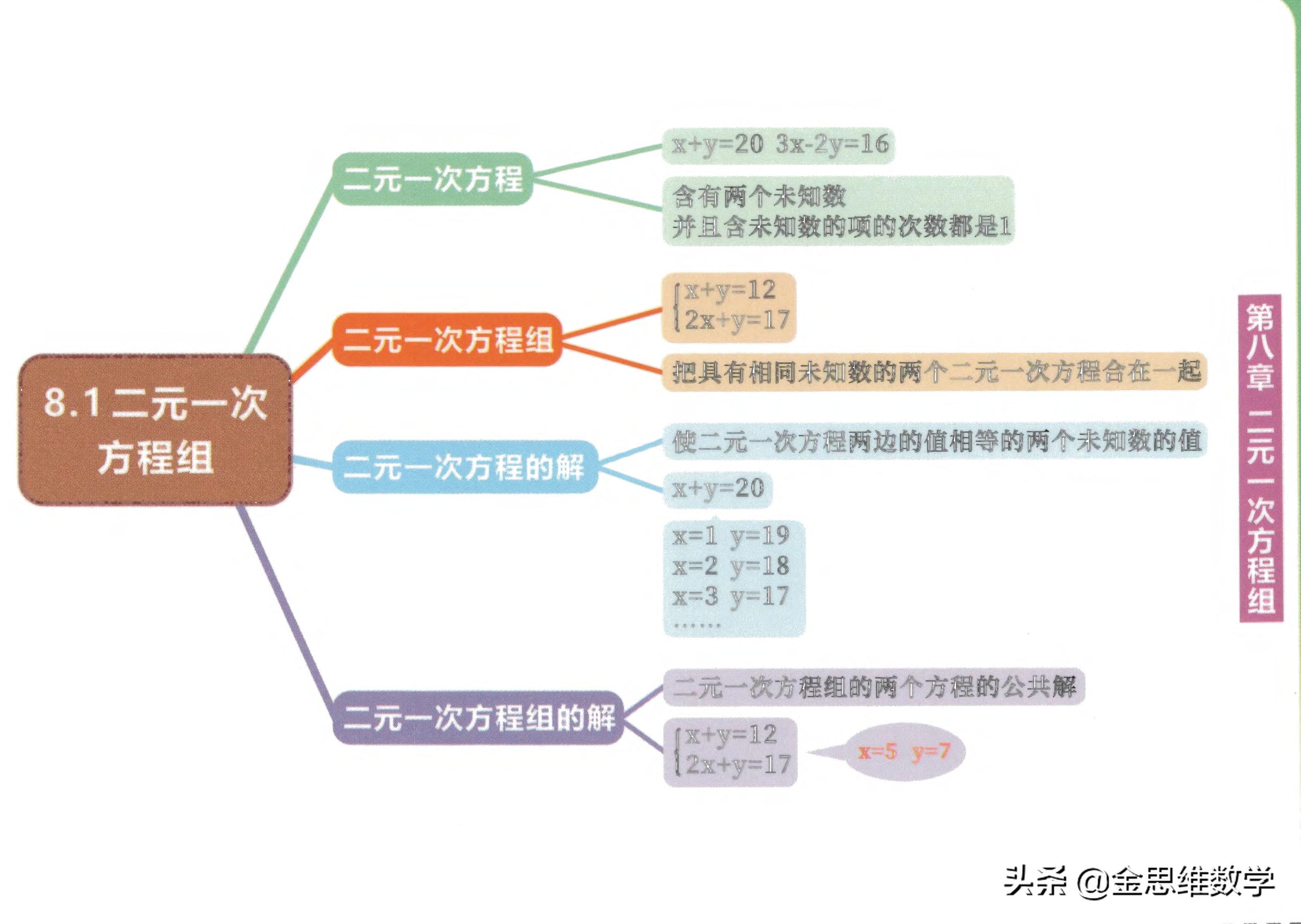 七年级下册数学整式乘除思维导图,七年级下册数学思维导图汇总