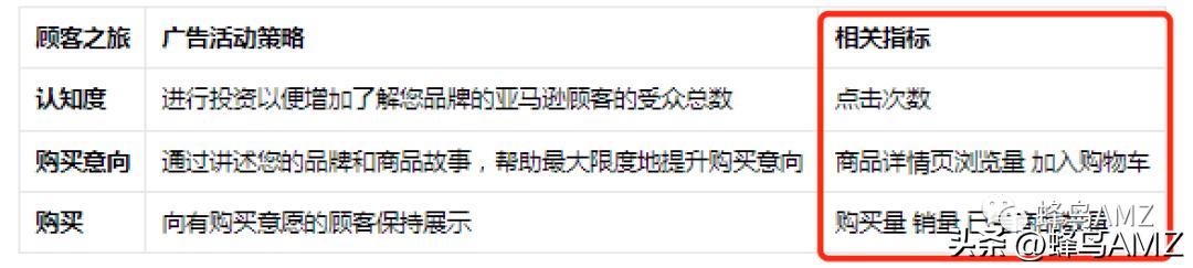 如何追踪销售业绩,亚马逊引流洞察计划