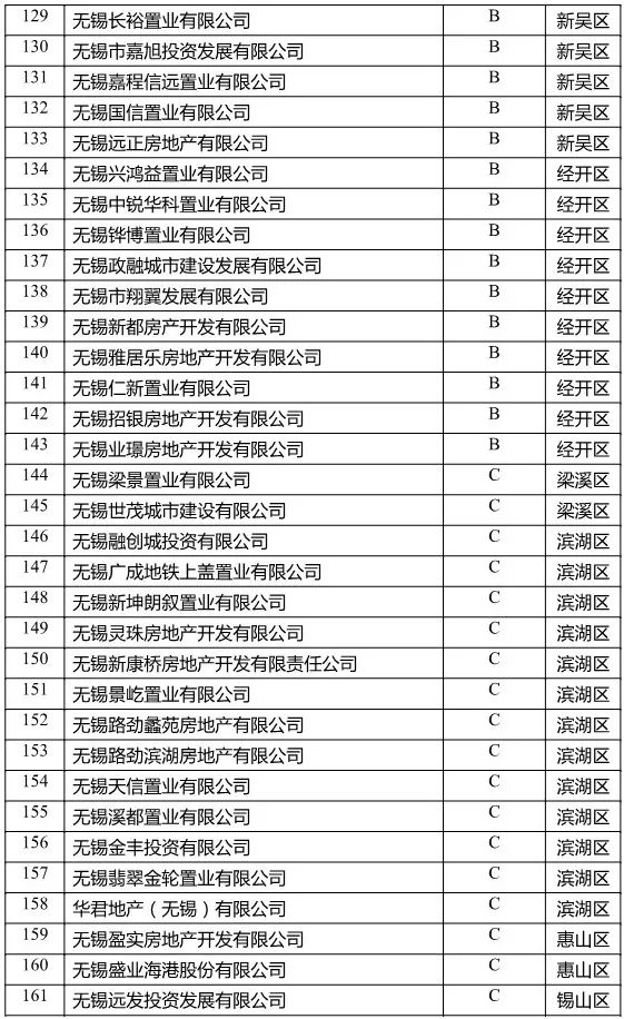 无锡房地产评级,无锡市2021房地产信用等级公示