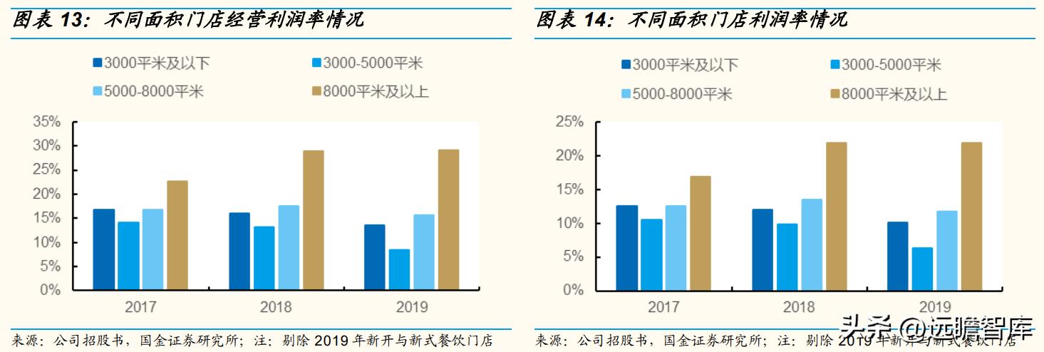 以餐饮为核心，同庆楼：餐饮连锁大趋势，一站式宴会发展空间广阔