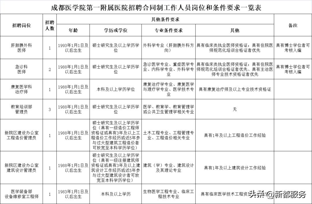2024成都医学院附属第一医院招聘,四川成都第一人民医院招聘公告