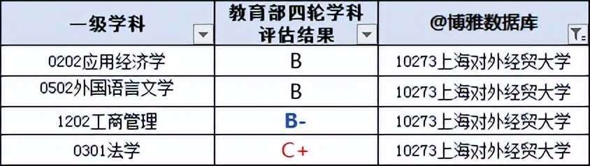 上海对外经贸大学2022届毕业生就业质量报告:留沪就业下降