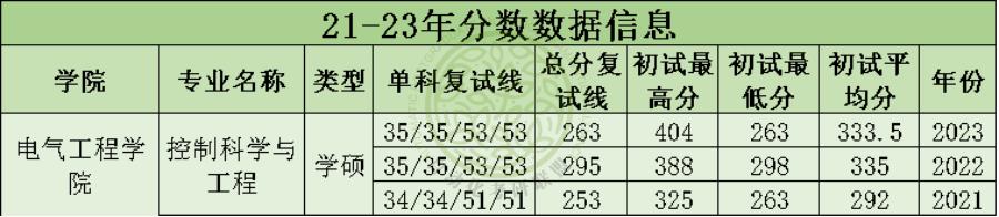 毕业年薪20万起步！24届贵州大学最新3年自动化考研院校分析