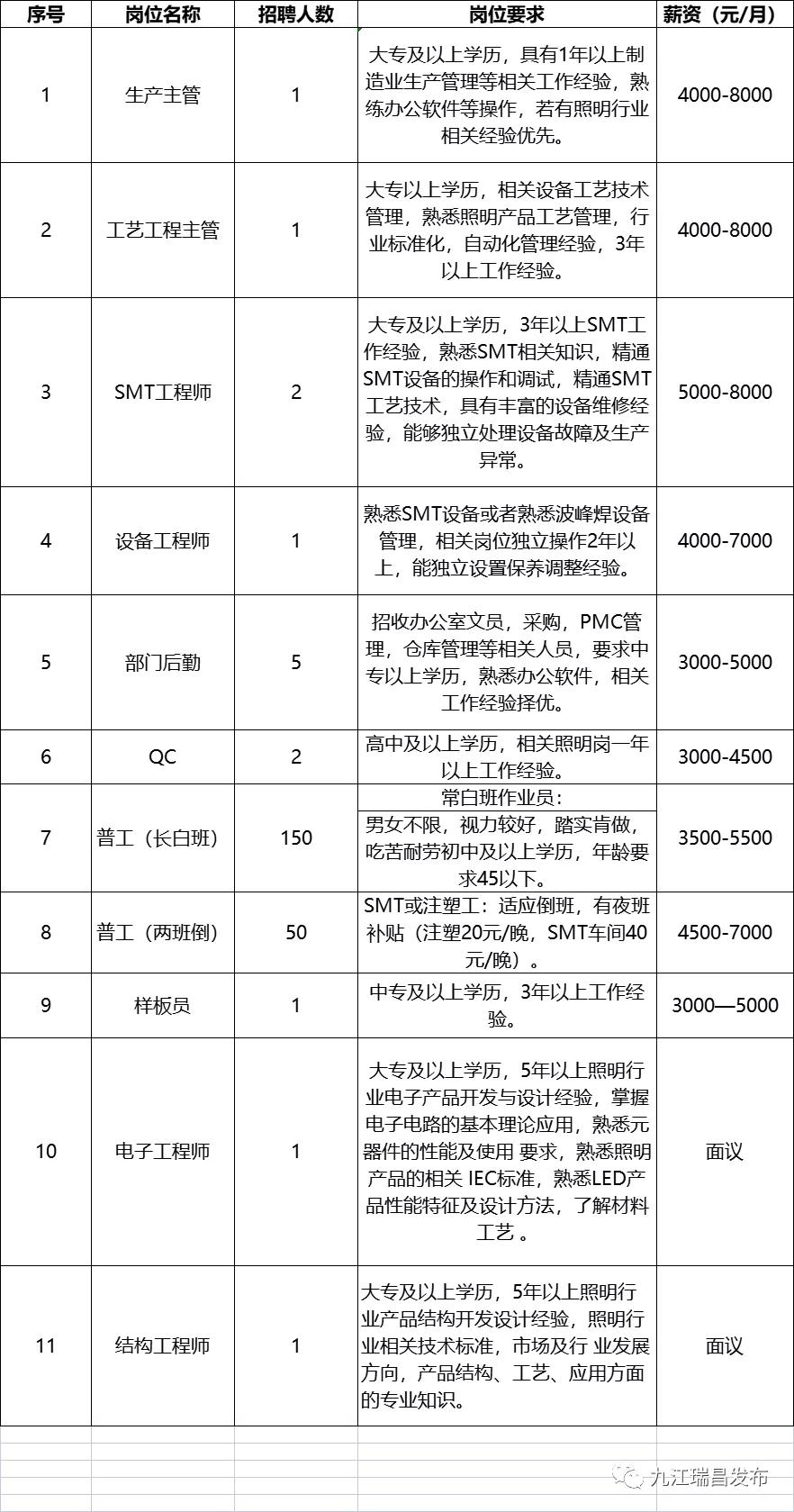 瑞昌就业中心招聘,瑞昌led产业园招聘