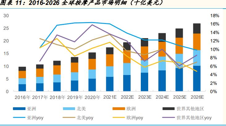 按摩电器行业专题报告:从OSIM招股书说起