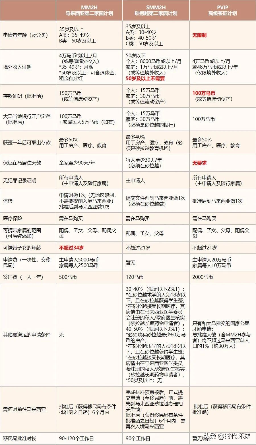 马来西亚新mm2h签证,smm2h马来西亚
