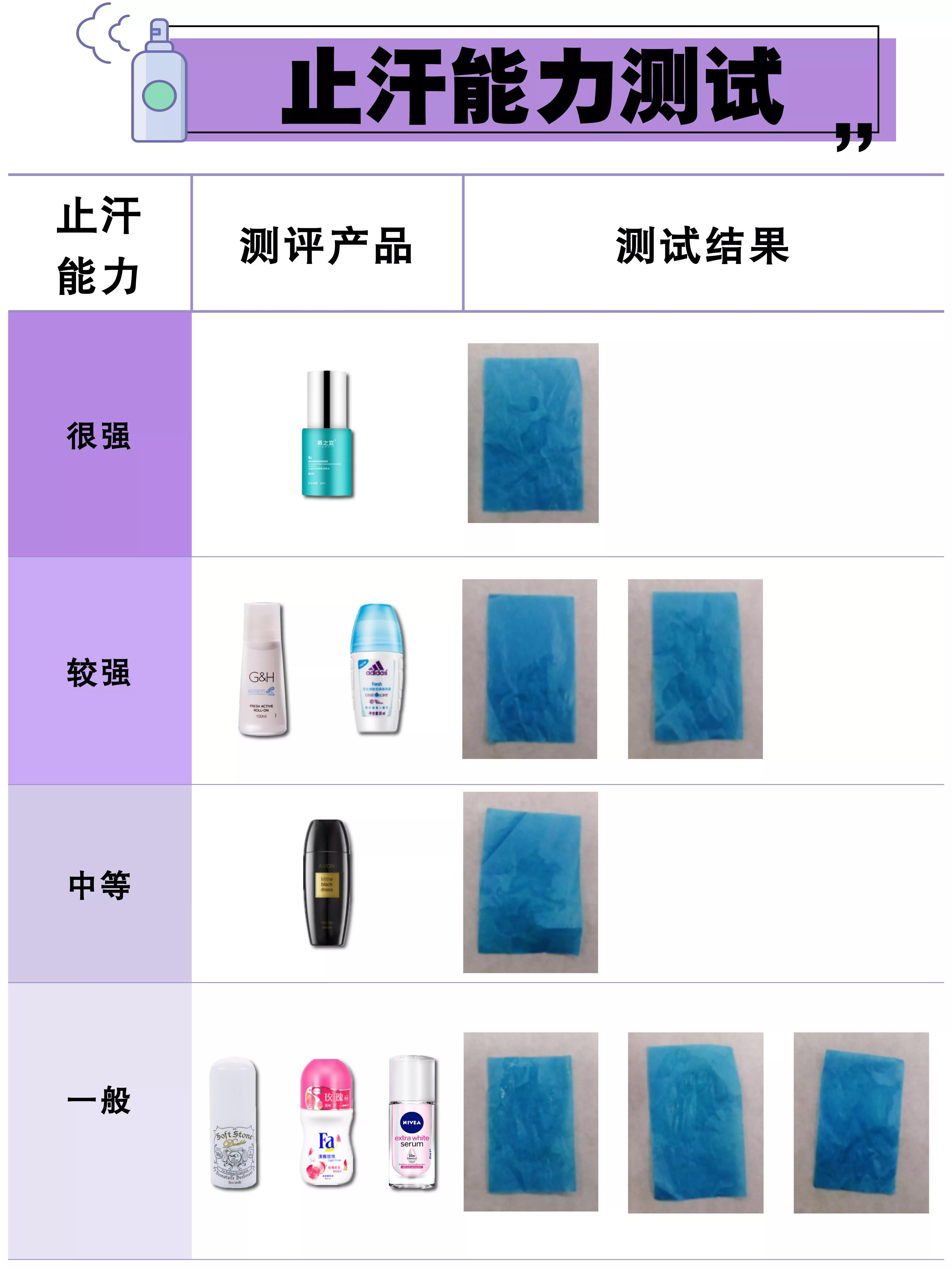 止汗露推荐测评真假,精选10款温和无刺激止汗露推荐