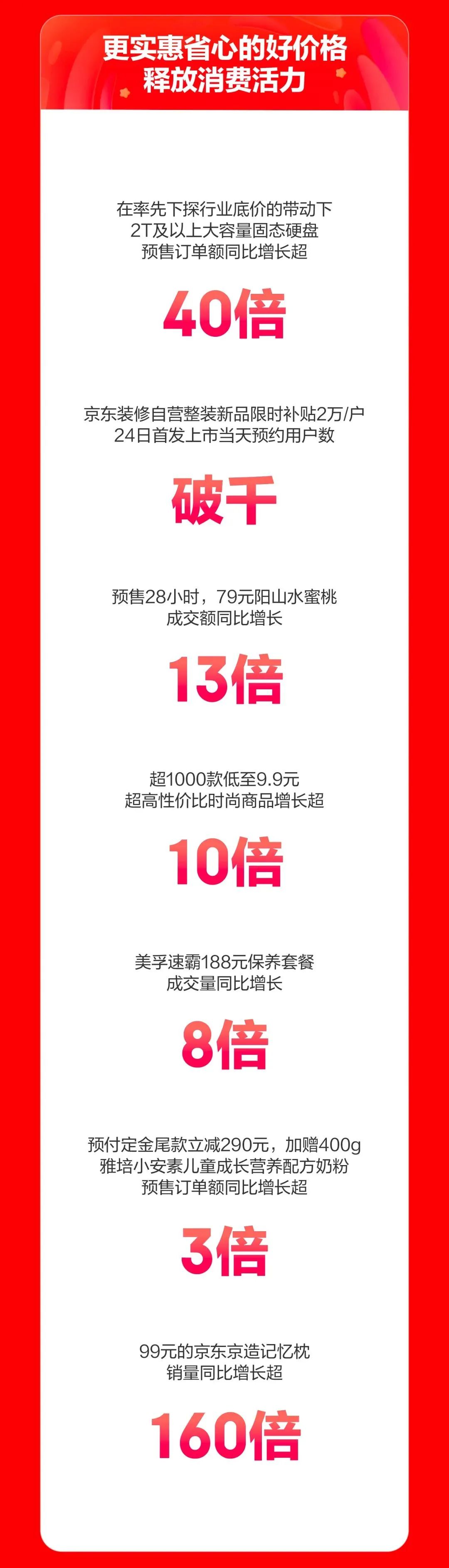 618预售战报：李佳琦一晚爆卖近50亿，京东预售最高增长804%！