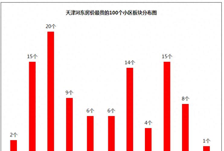 天津河东区最值得购买的小区名单,天津河东优质高档小区排名