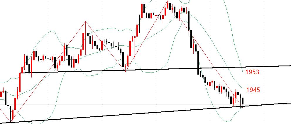 黄金宽幅震荡白银单边下跌,白盘看空不追空怎么解