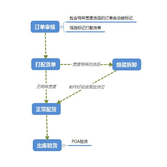 墙纸、玻璃膜、地毯等类目订单发货流程