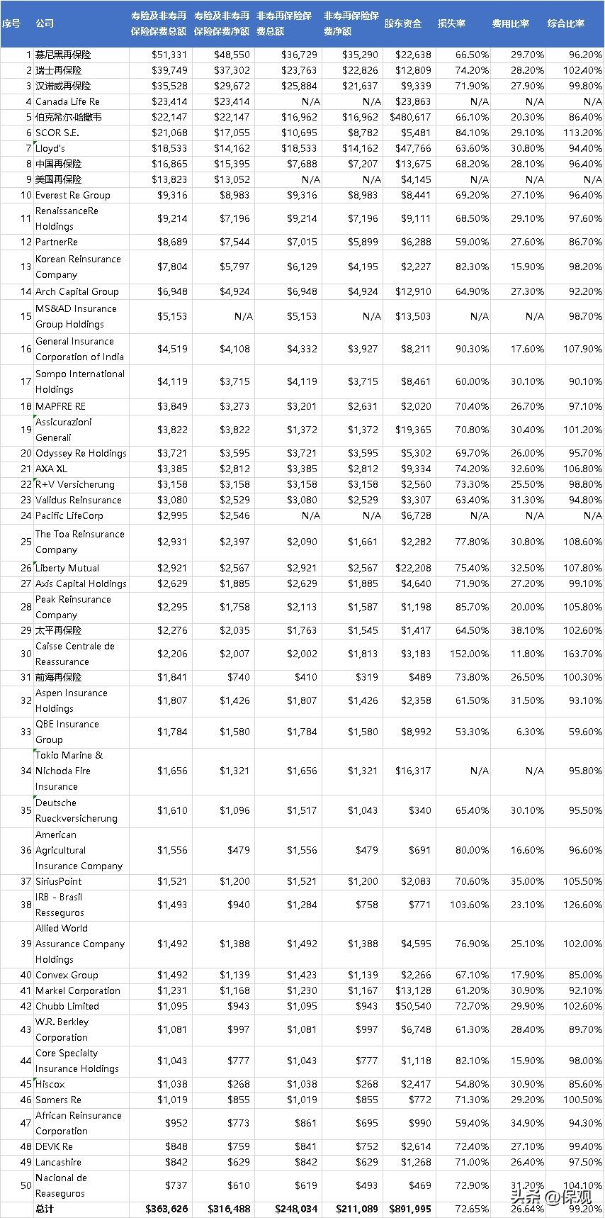 中国再保险公司,再保险公司