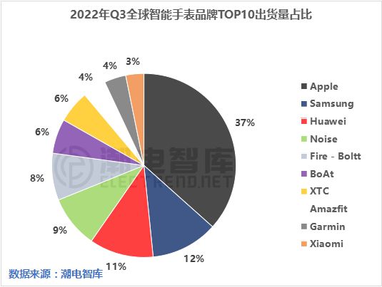 2023年热销智能手表数据,2022年智能手表市场分析