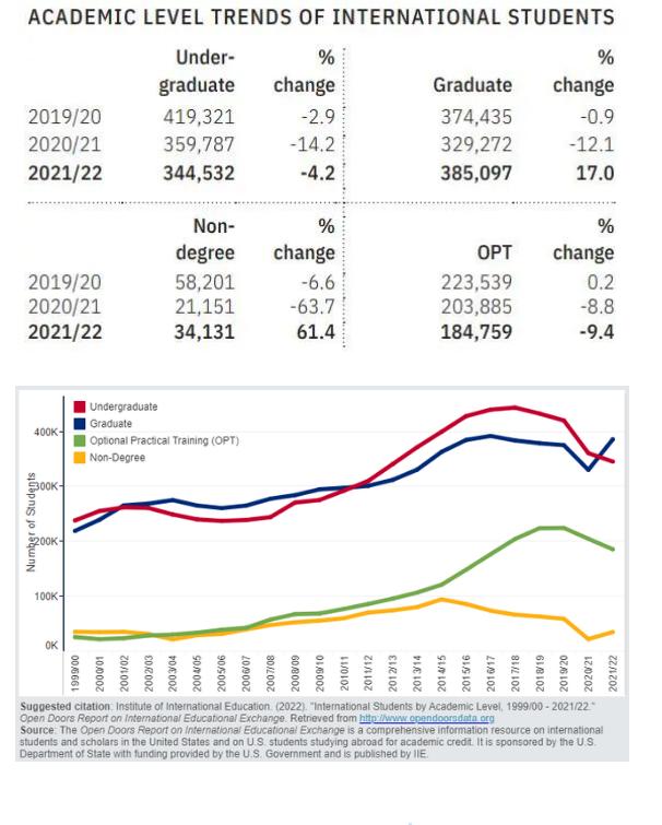 中国留学趋势报告,美国2021年国际留学门户开放报告