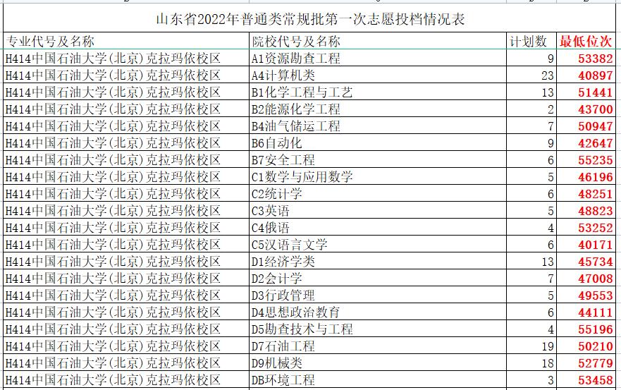 山东省211大学名单排名及分数线,山东美术生211大学录取分数线