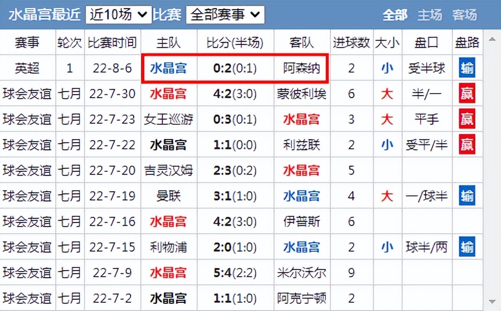 英超利物浦vs埃弗顿比分,利物浦有没有可能爆冷输给水晶宫