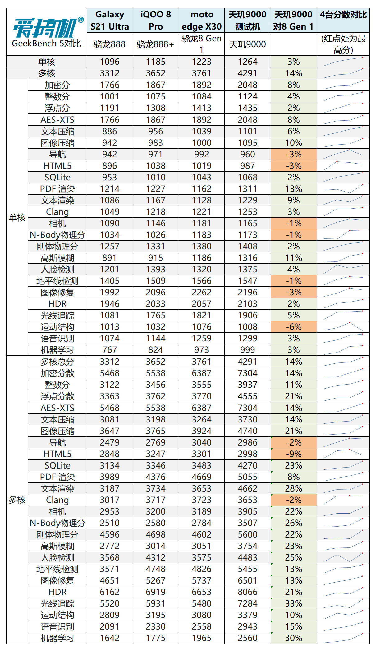 天玑9000性能解析,天玑9000对比天玑8200差距有多大