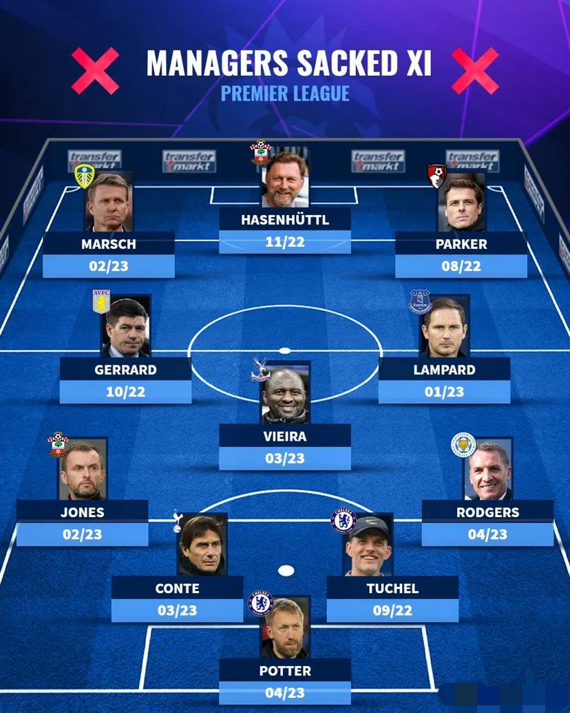 英超两位主帅被炒,英超单赛季13位主帅离任创纪录