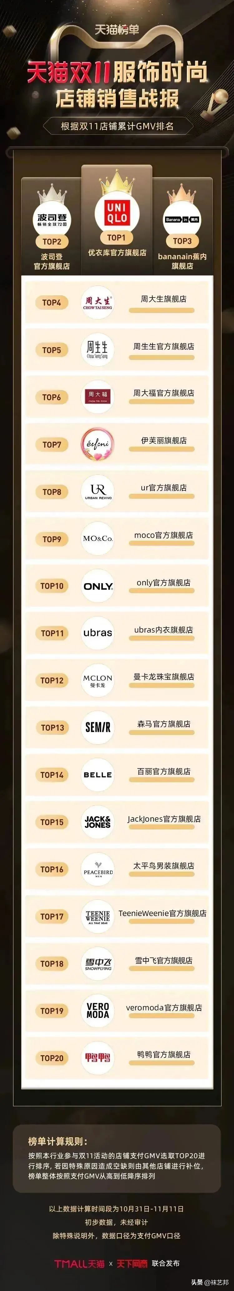 电商双11都会单量上涨吗,为什么小的电商平台也挤双11