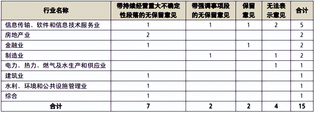 年报非标审计怎样去除,公司年报出具非标意见什么意思
