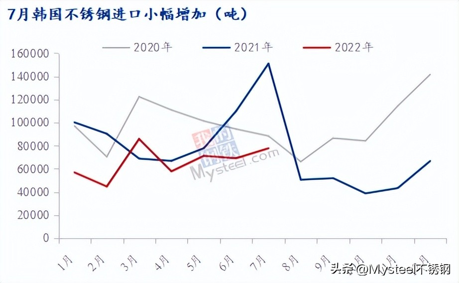 出口量处于低位！7月韩国不锈钢进出口数据