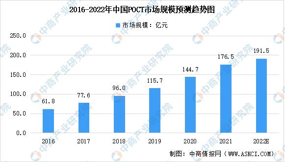 体外试剂诊断行业前景怎么样,体外诊断产品出口前景