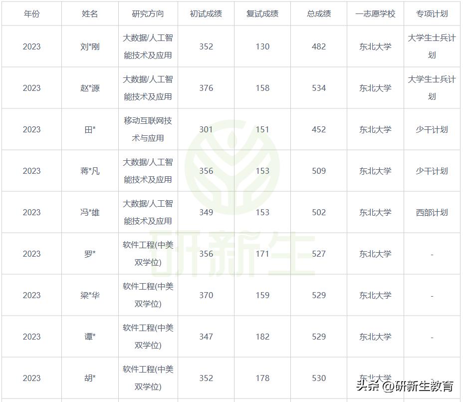 东北大学软件工程24/25考研分析：考试科目、参考书、录取分数等