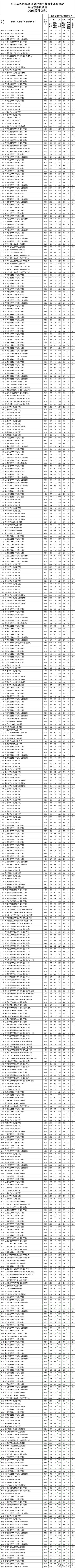 江苏省2023普通类本科投档线公布,江苏2022年高校本科批次投档线