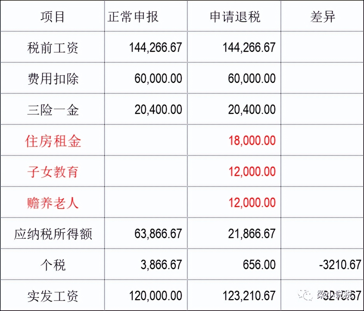 发工资扣除的个税可退还吗,退了一部分工资个税怎么算