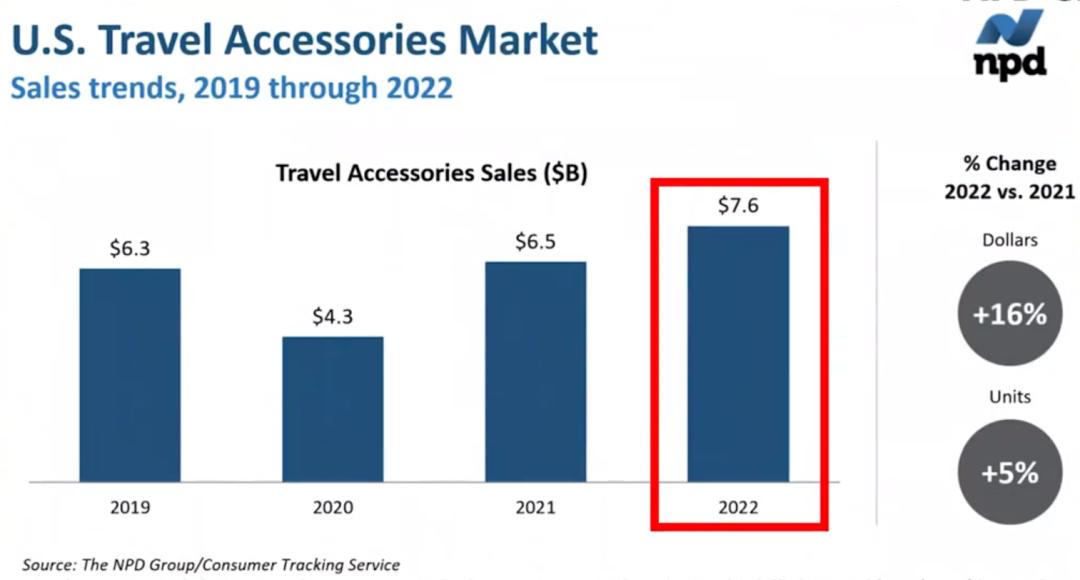 触底反弹？美国旅行配件销售额达76亿美元！【跨境卖家选品推荐】