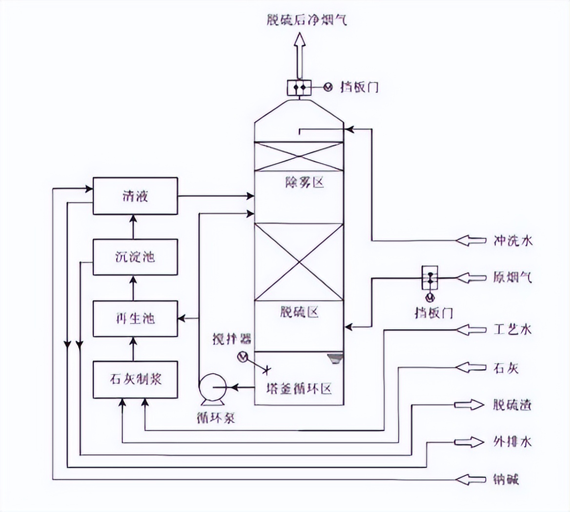脱除有机硫为什么要用高压法,脱硫去除氯离子的办法