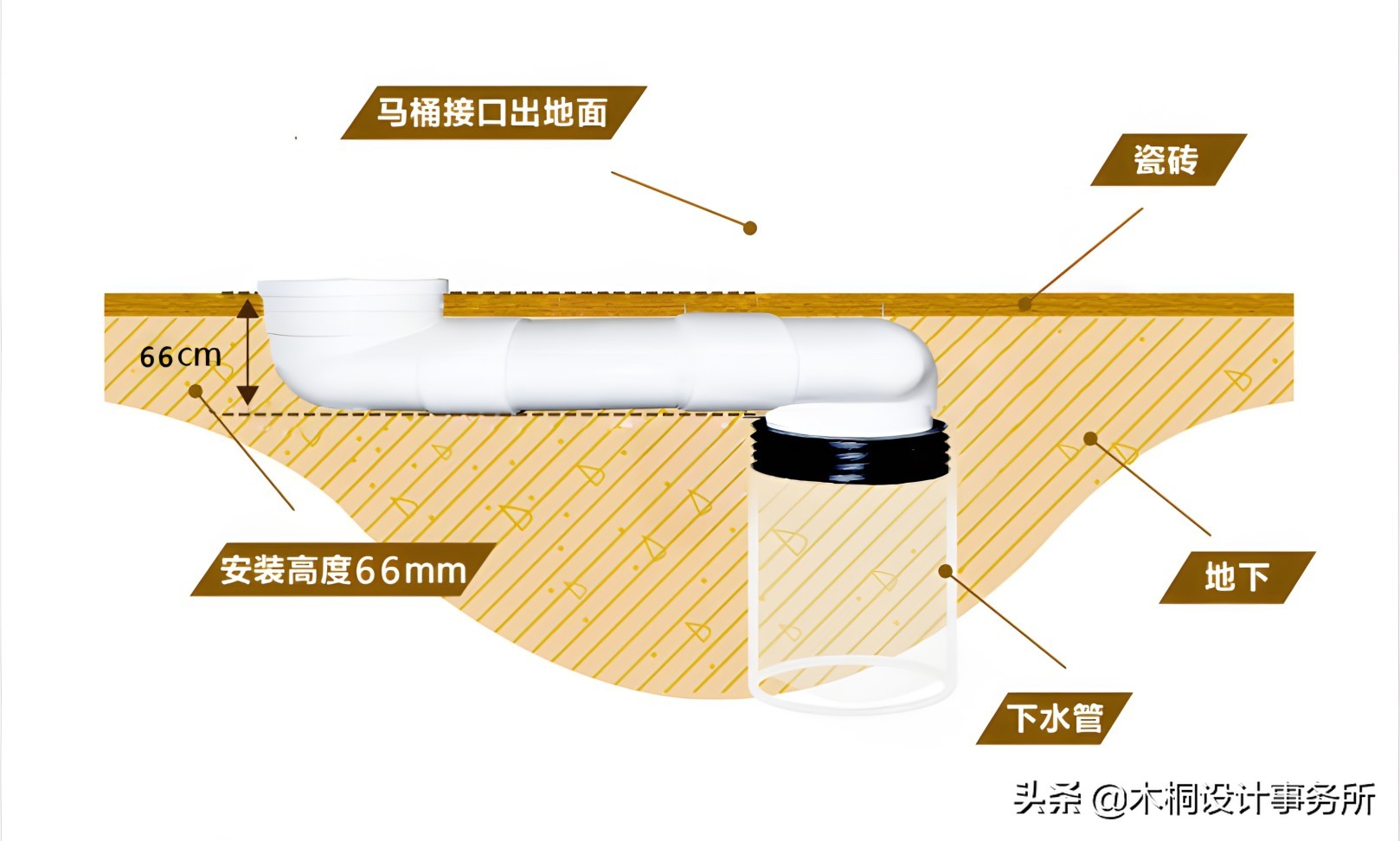 马桶移位后用的移位器容易堵么,马桶移位6cm选什么移位器