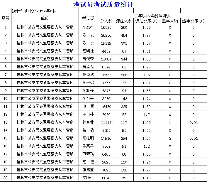 桂林驾校c1通过率,2019年各驾校考试合格率