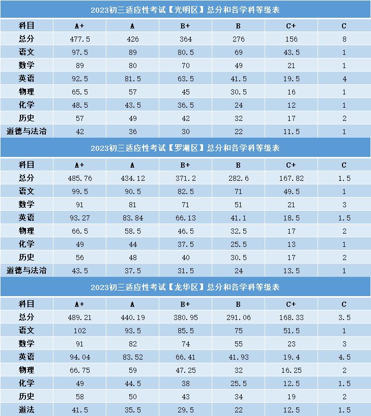 2023深圳初三一模总分是多少分,深圳初三一模等级线2023