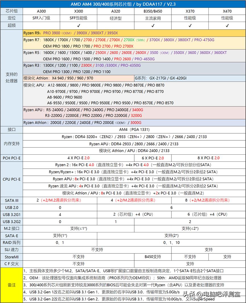 2023年装机推荐,2023年度装机