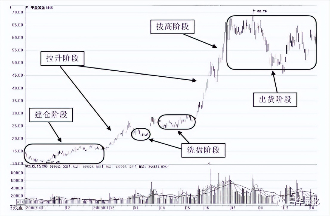 股票主力行为分析方法有哪些,通过成交量看主力行为