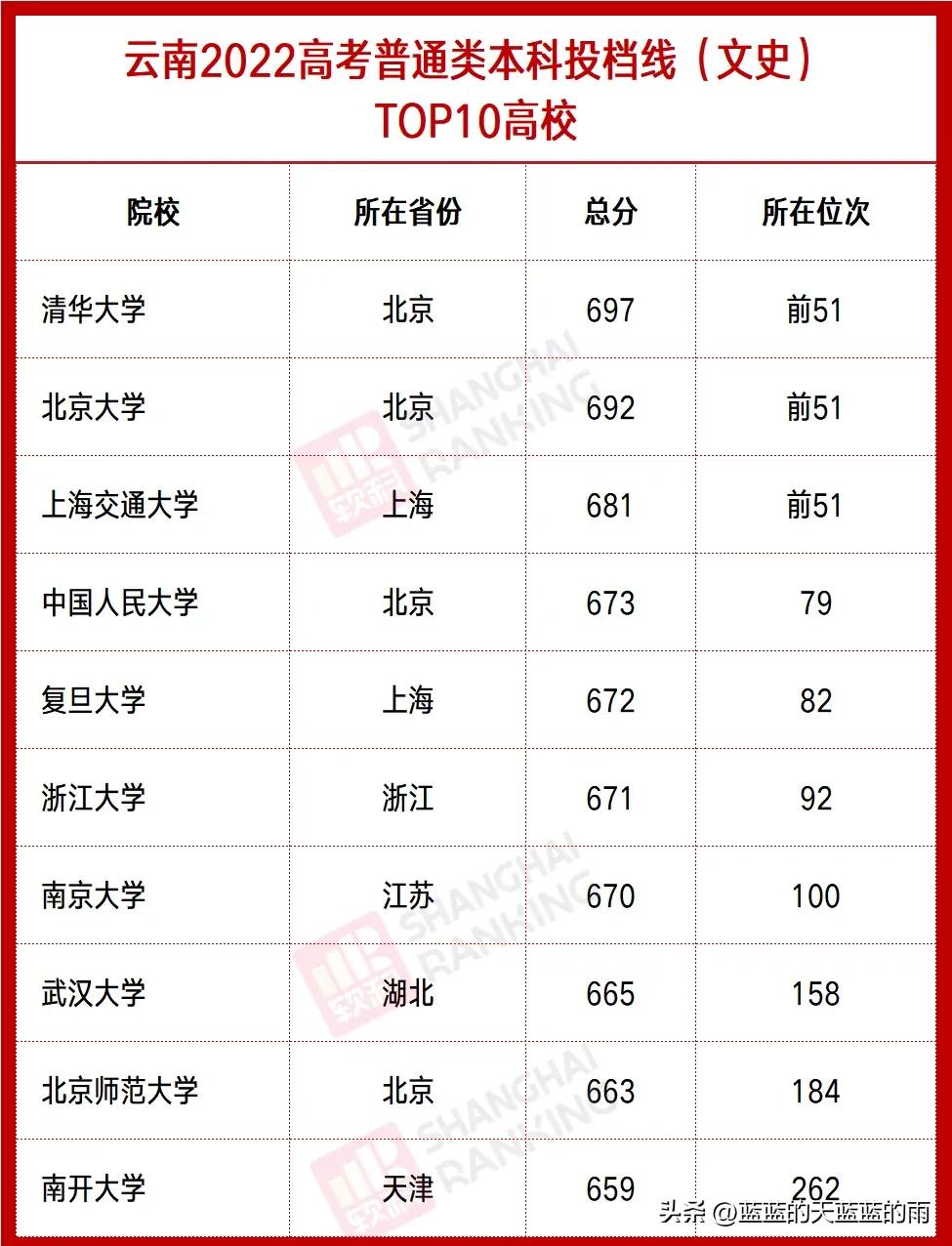 全国各省分数线最低的大学,全国最难考的大学各省排名