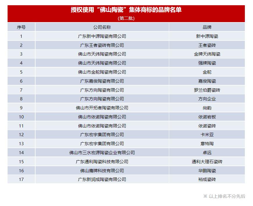 首批佛山陶瓷集体商标授牌,佛山陶瓷商标首批使用企业名单