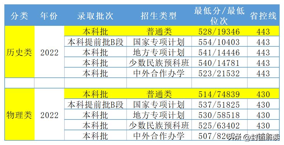 河北高考2023大学,高考河北的大学分数线