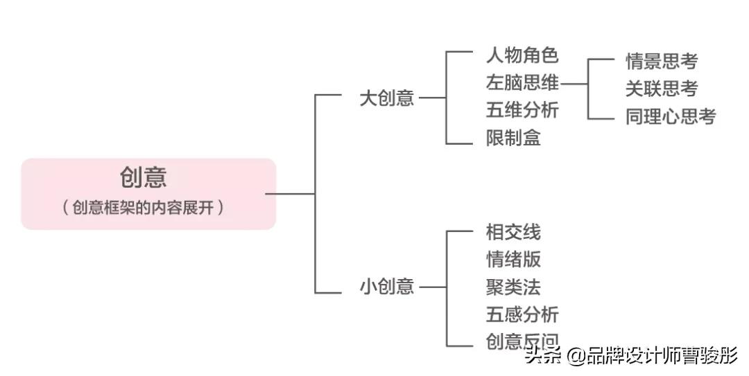 品牌设计冷知识,设计思维品牌设计策略