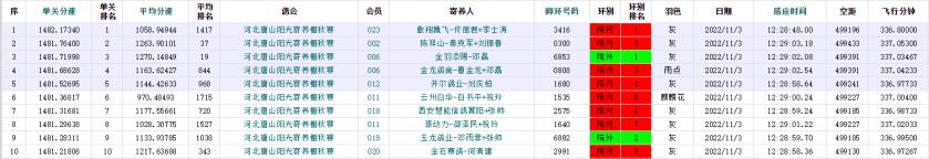 高分速高归巢！“世界杯”唐山阳光站第四关500公里比赛圆满收官