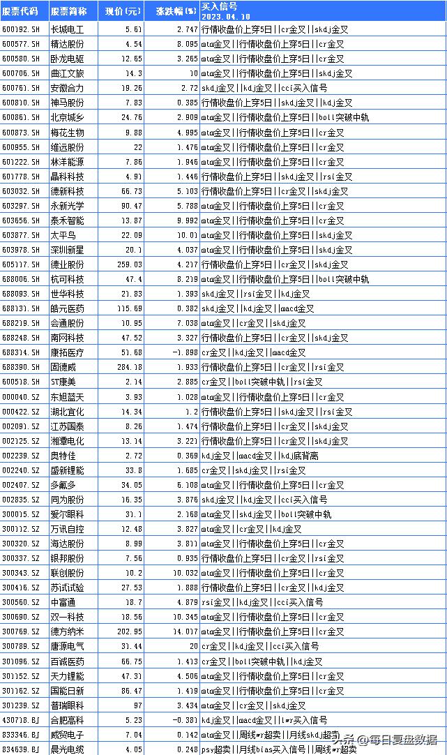 macd和kdj两个指标30分钟金叉好吗,如何筛选出kdj当天金叉的股票