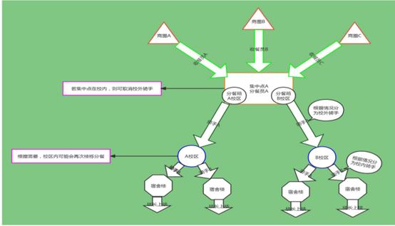 校园外卖配送模式,校园外卖平台分段配送