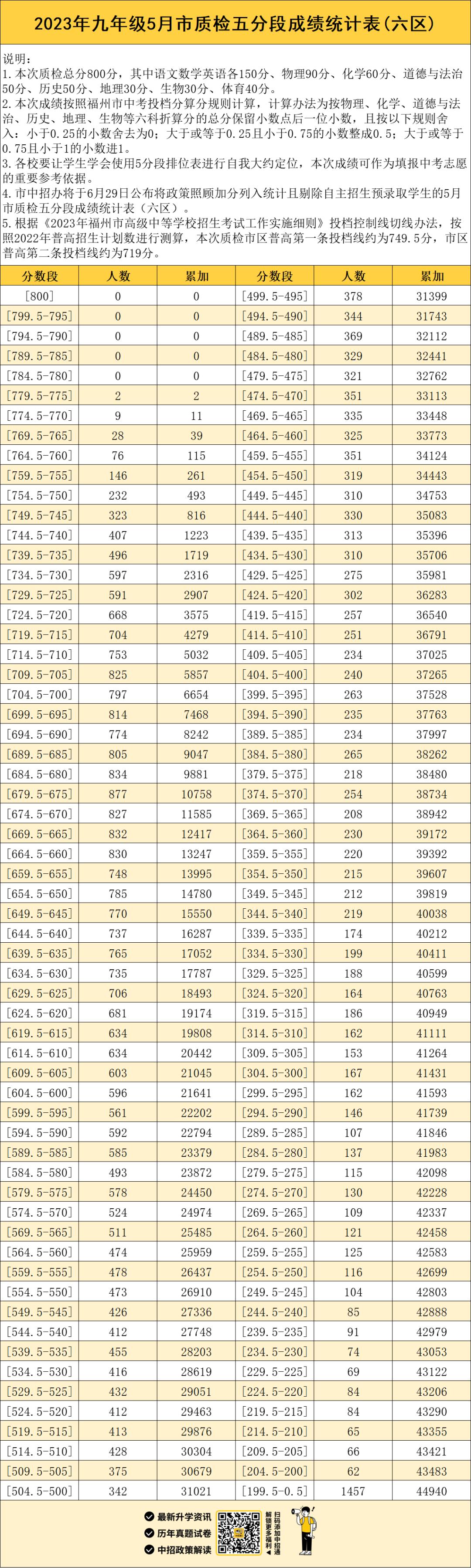 2023福州中考质检分数段统计表,2020福州市初三质检分数段