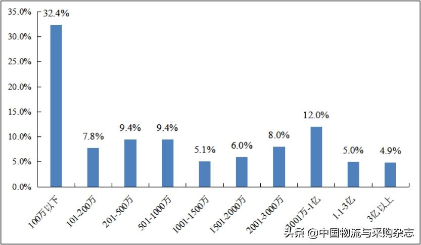 中物联发布中小微物流企业经营状况调查报告