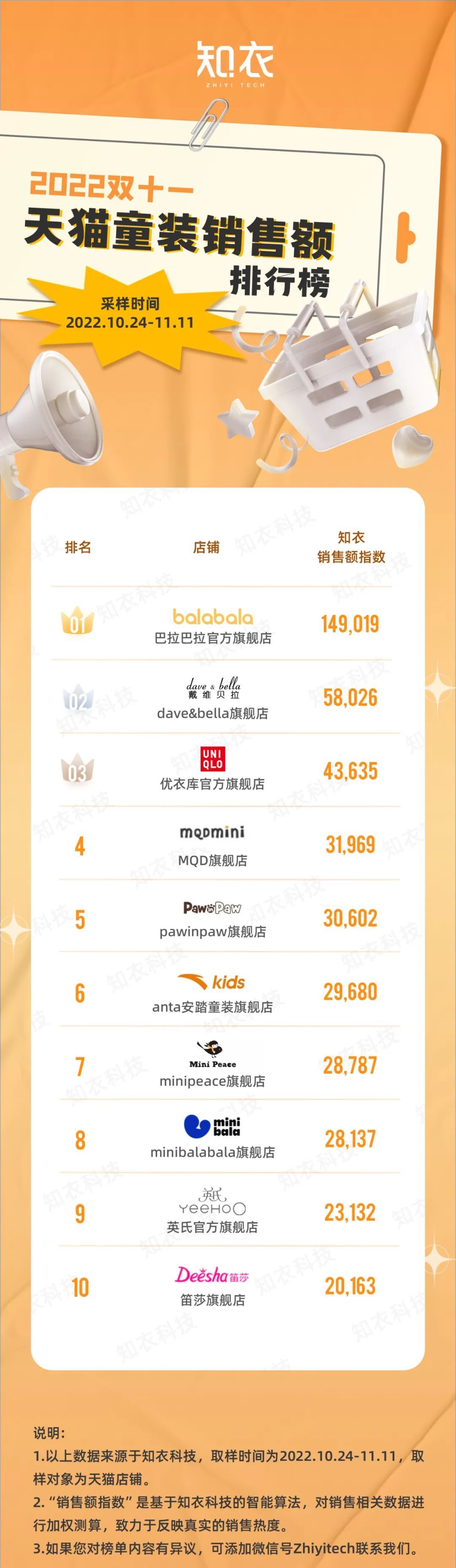 2022天猫双11销售数据服装,天猫双11服饰销量排行榜